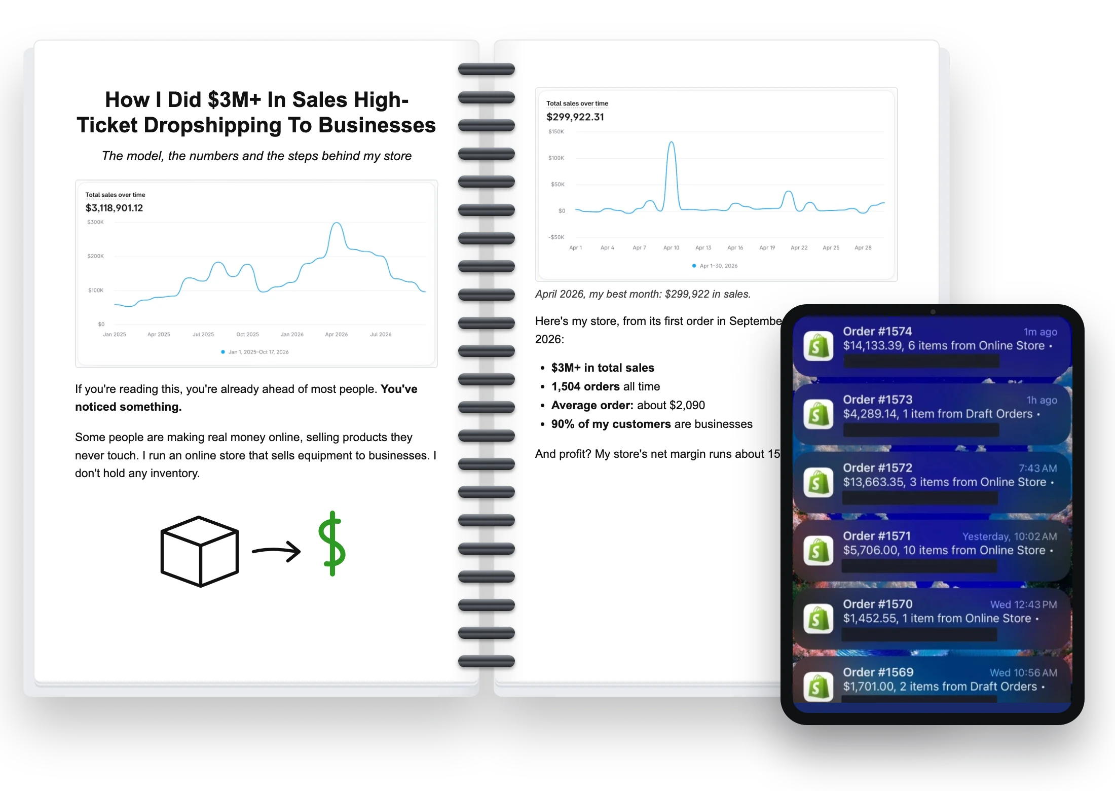 Pages from the guide: my Shopify dashboard with $3,118,901 in sales, my best month, and real order notifications