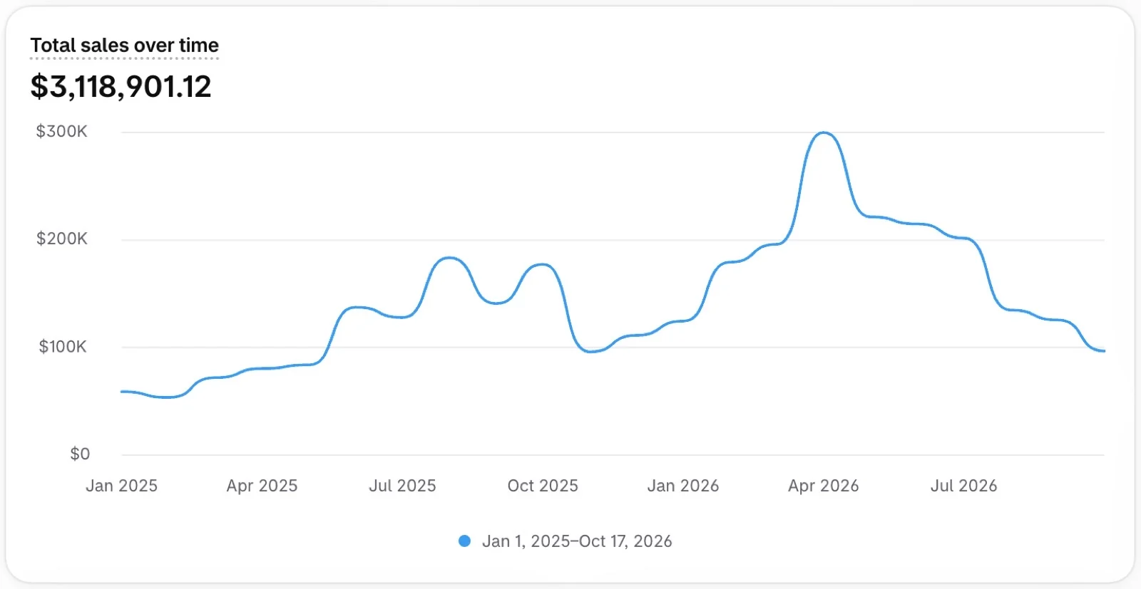 My Shopify dashboard: $3,118,901 in total sales